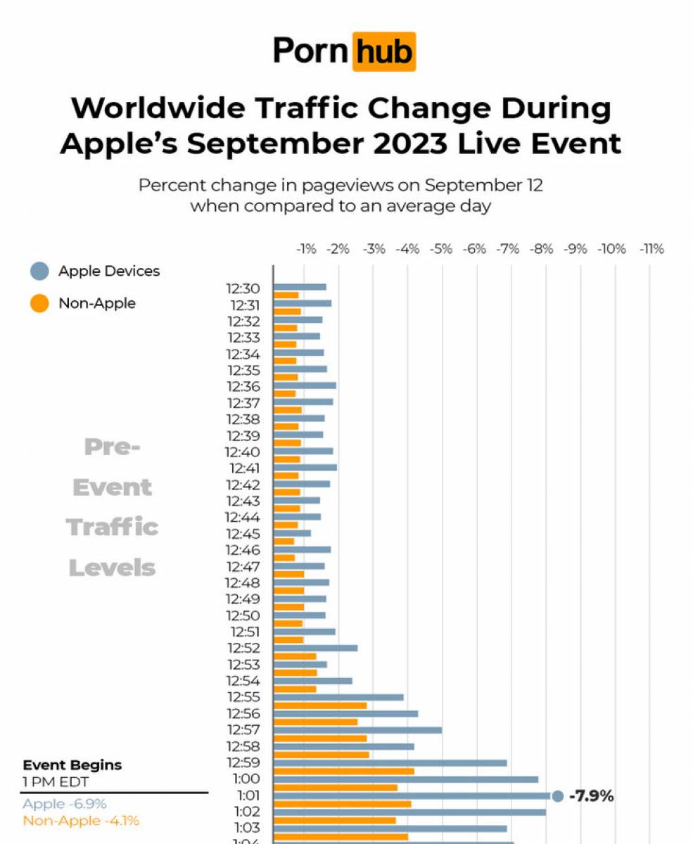 Porn viewership during the Apple event